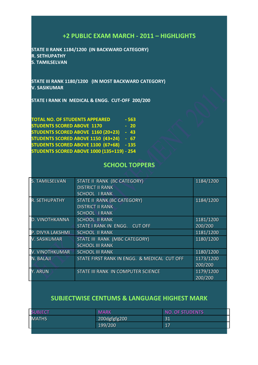 State Ii Rank 1184/1200 (In Backward Category)