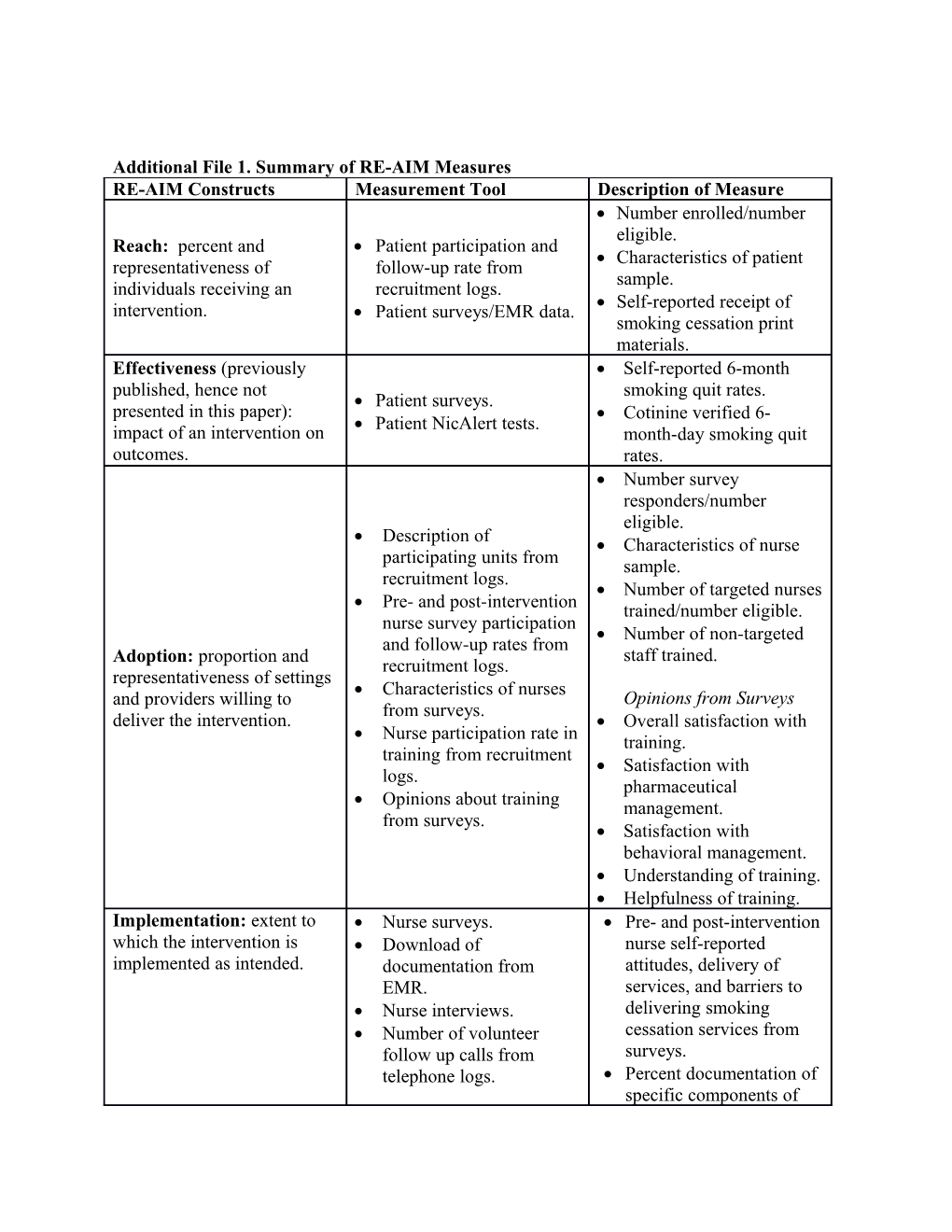 Additional File 1.Summary of RE-AIM Measures