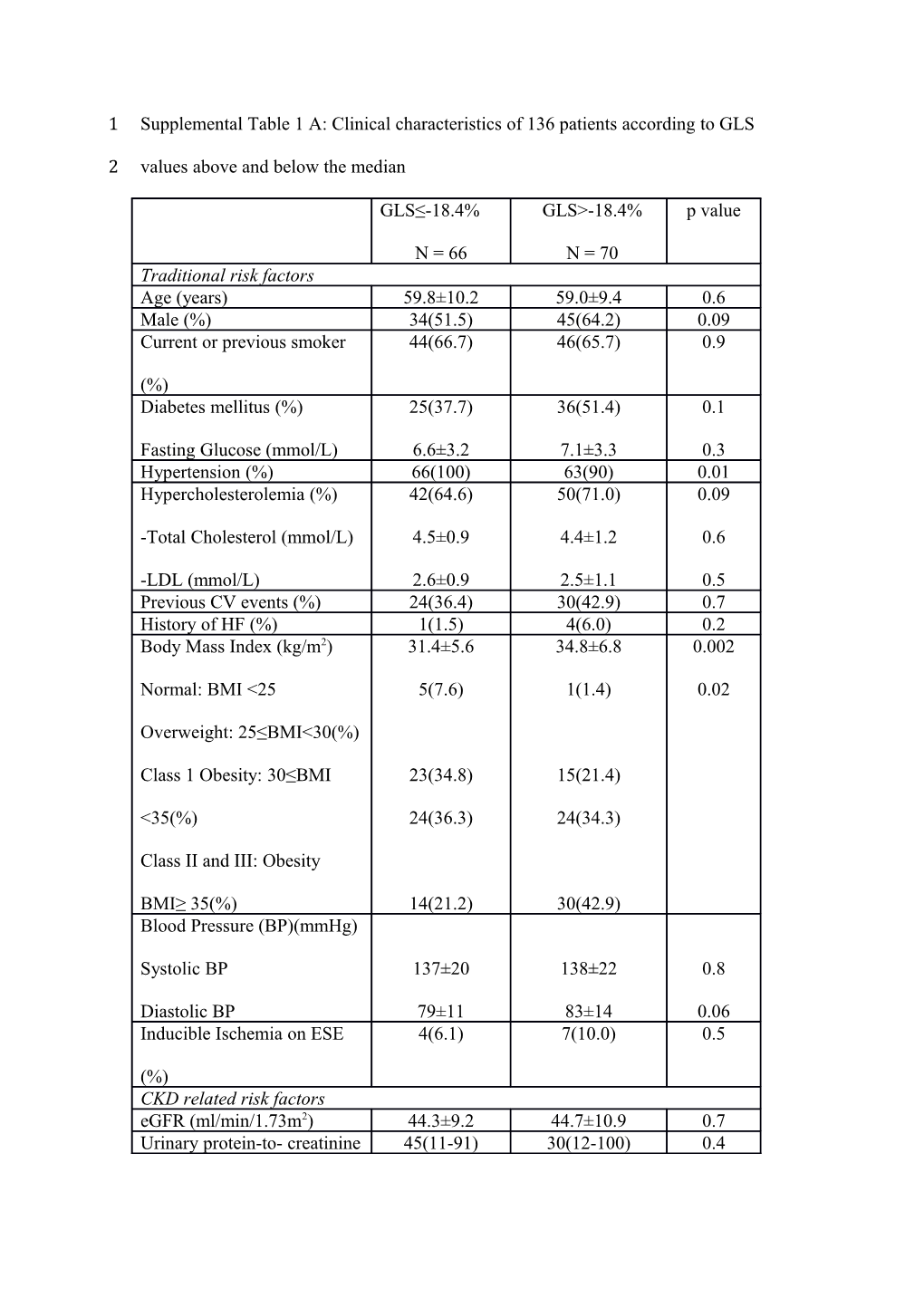 Data Are Mean SD, Median (Interquartile Range) Or Number (%)