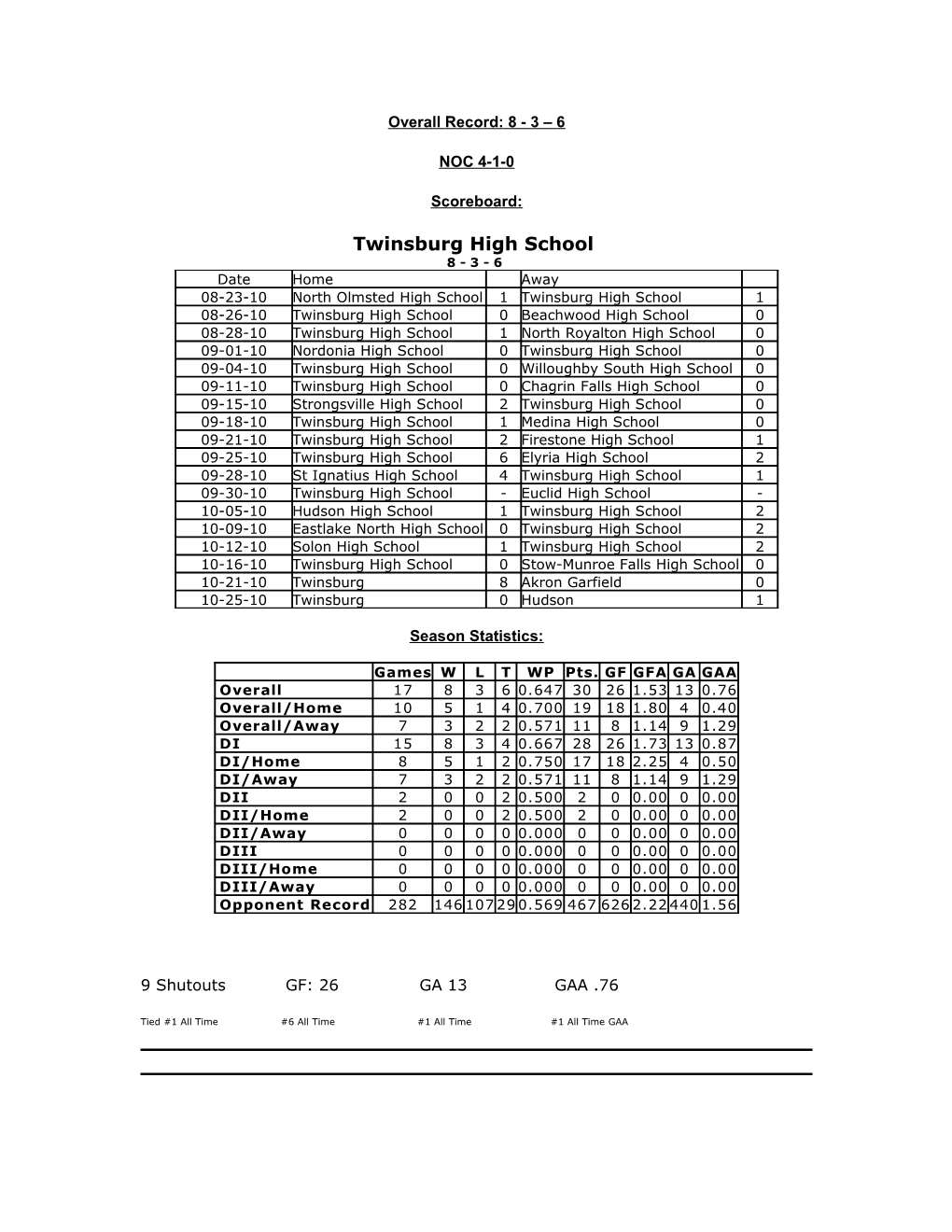 Overall Record: 8 - 3 6