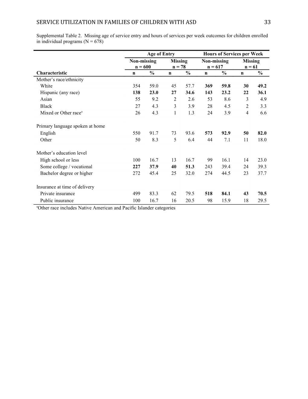 Service Utilization in Families of Children with Asd 1