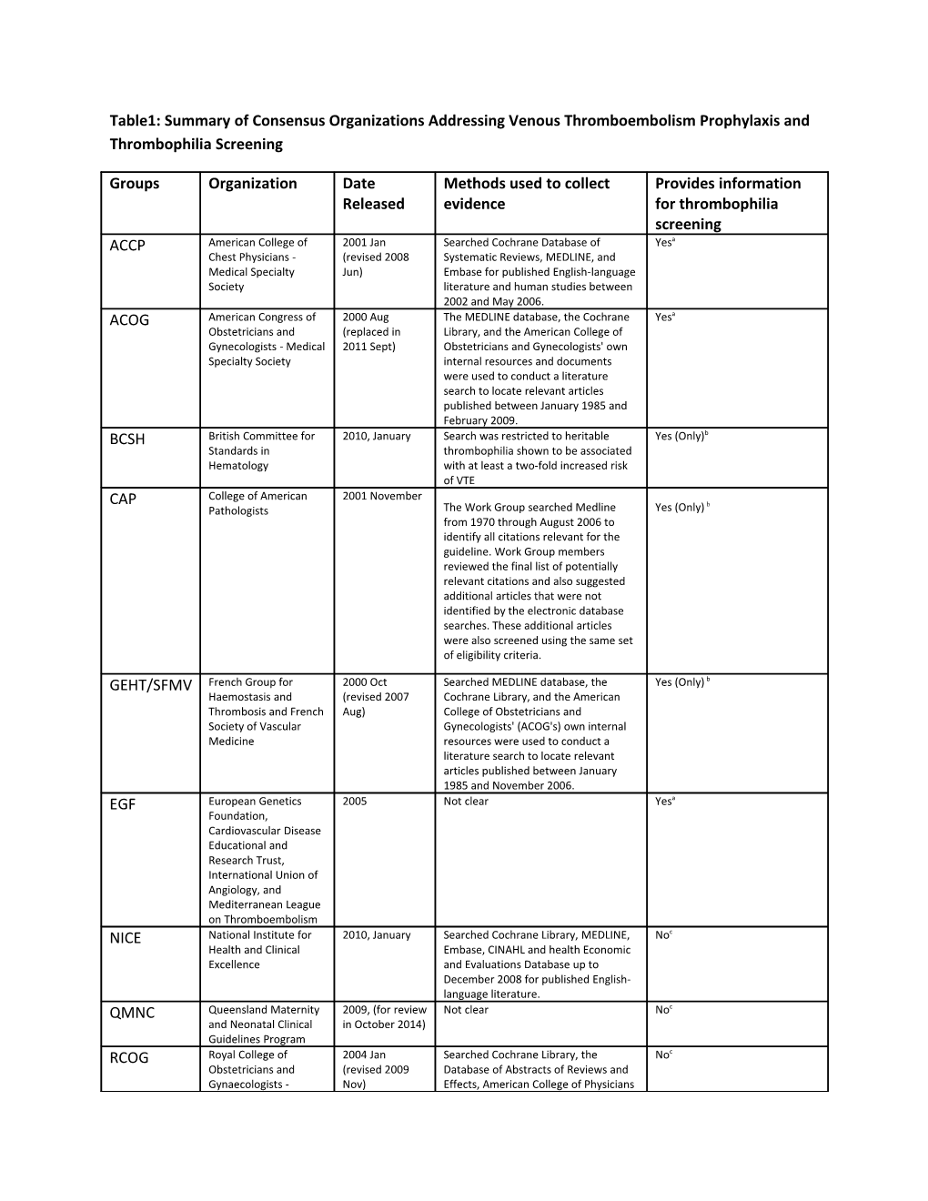 Table1: Summary of Consensus Organizations Addressing Venous Thromboembolism Prophylaxis