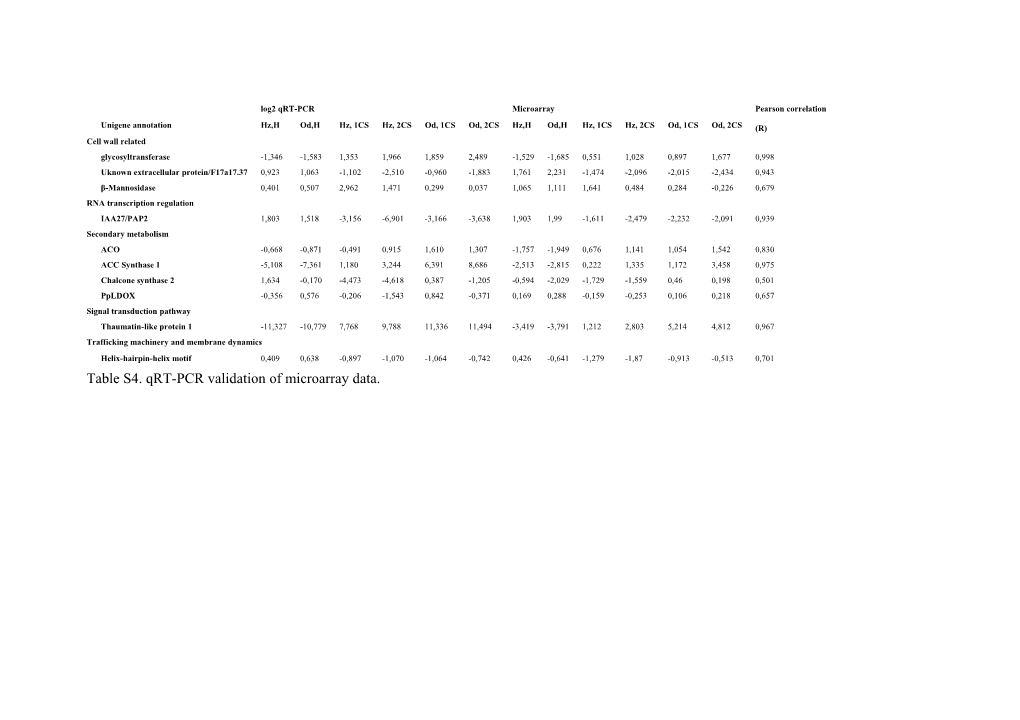 Table S4. Qrt-PCR Validation of Microarray Data