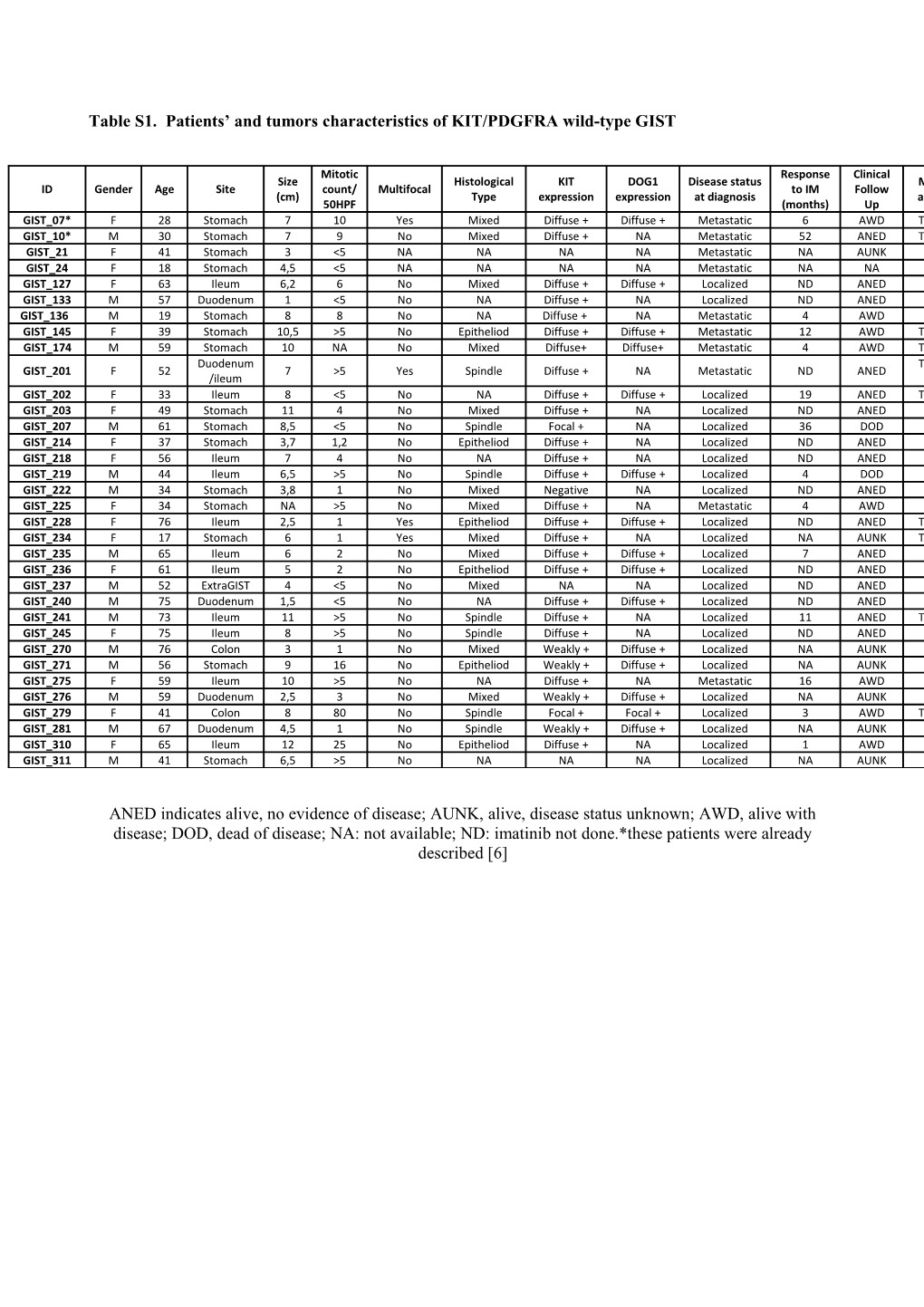 Table S1. Patients and Tumors Characteristics of KIT/PDGFRA Wild-Type GIST