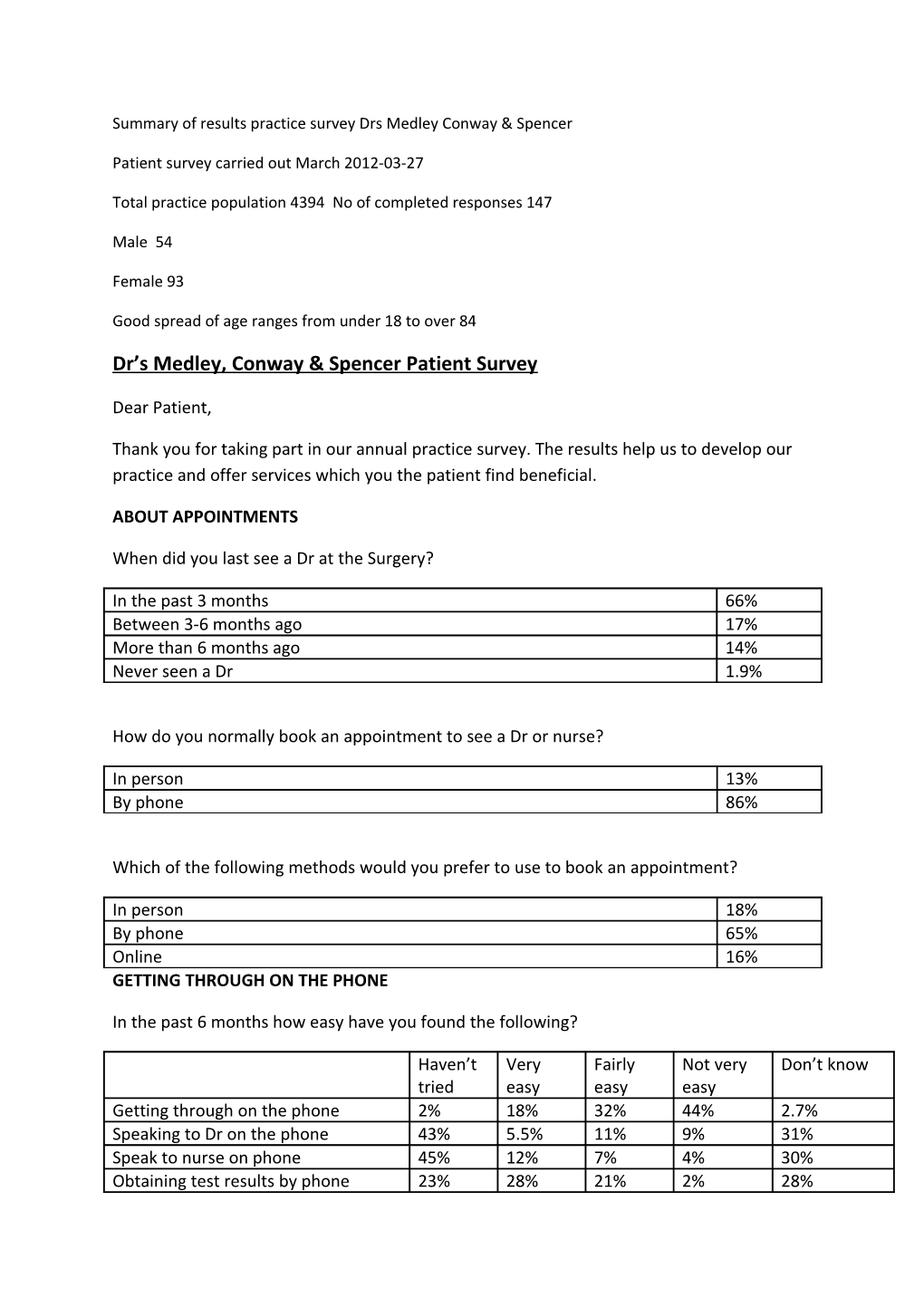 Summary of Results Practice Survey Drs Medley Conway & Spencer