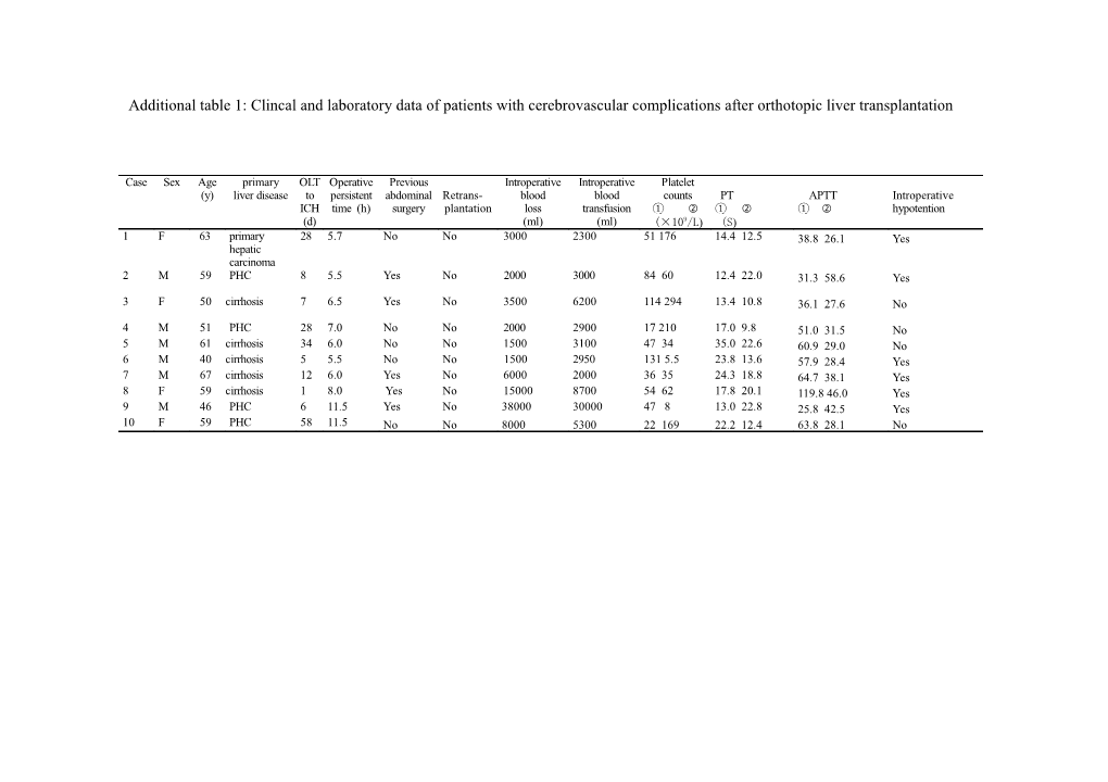 Table 2: Clincal and Laboratory Data of Patients with Cerebrovascular Complications After