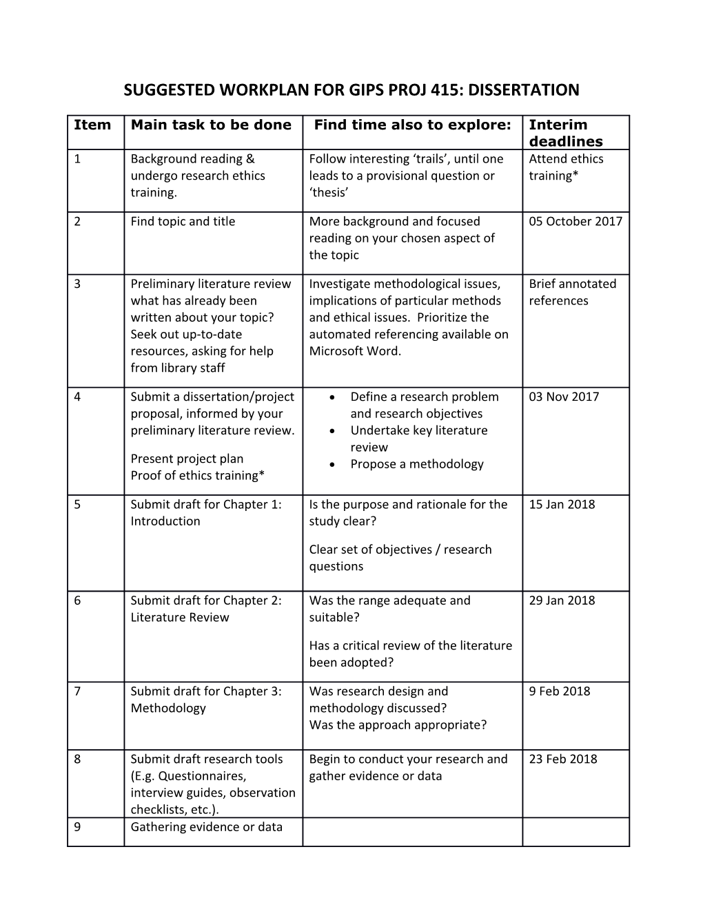 Suggested Workplan for Gips Proj 415: Dissertation