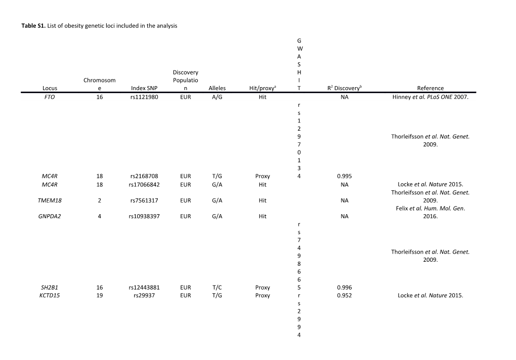 Table S1. List of Obesity Genetic Loci Included in the Analysis