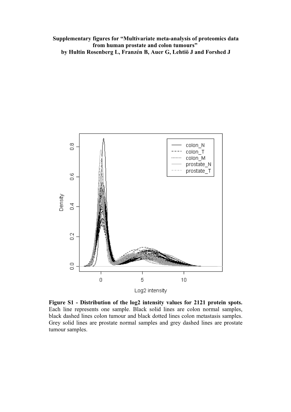 Supplementary Data for Multivariate Meta-Analysis of Proteomics Data from Human Prostate