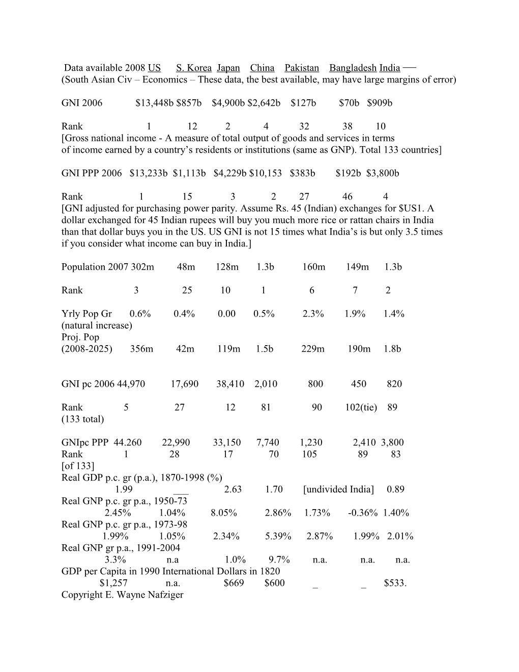 Data Available 2008 US S. Korea Japan China Pakistan Bangladesh India