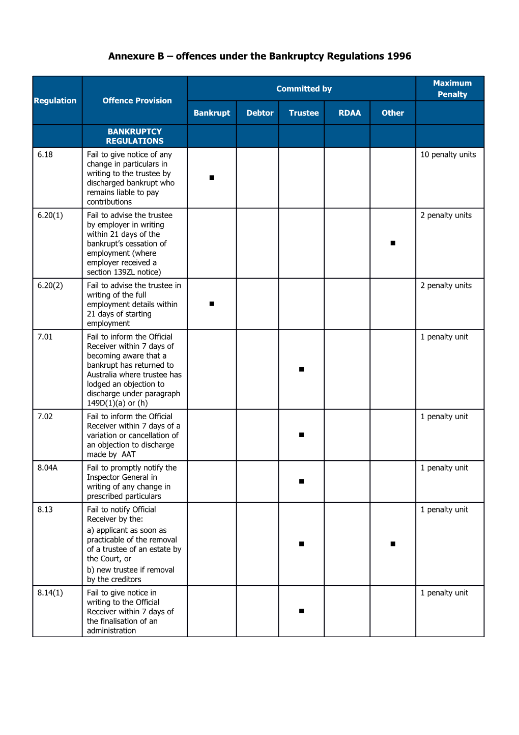 Annexure B Offences Under the Bankruptcy Regulations 1996