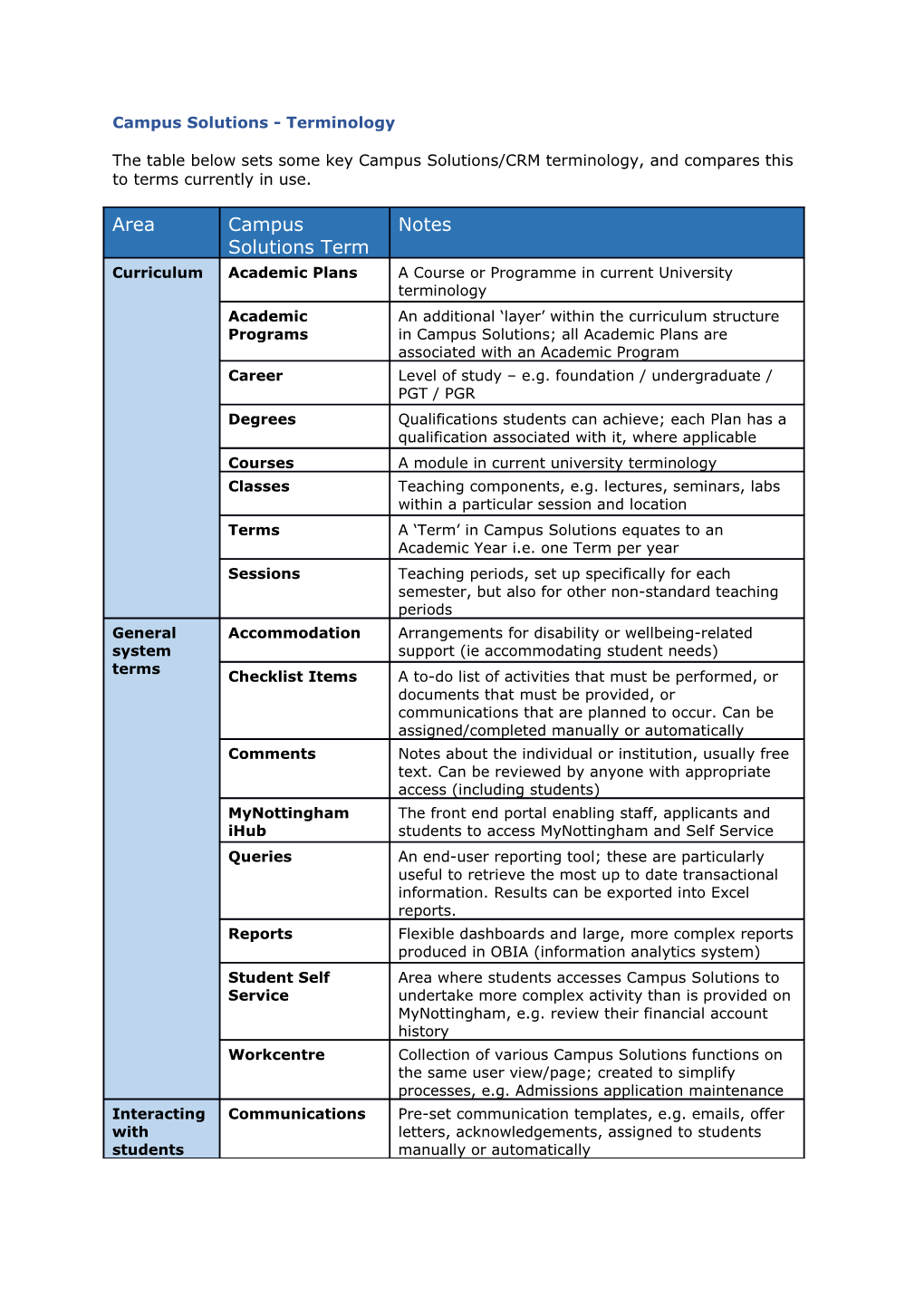 Campus Solutions - Terminology