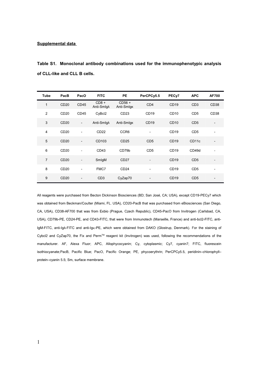 Title: Combined Patterns of IGHV Gene Repertoire and Cytogenetic/Molecular Alterations