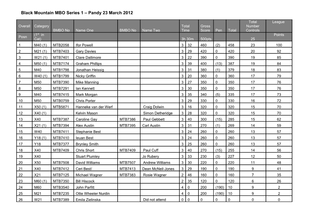 Iron and Sugar Odyssey 24 November Results