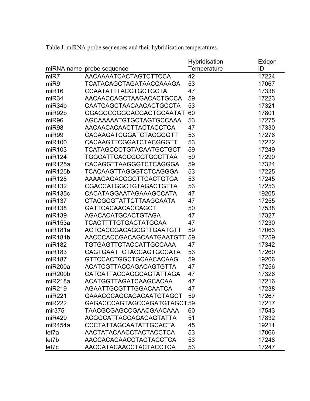 Table J. Mirna Probe Sequences and Their Hybridisation Temperatures