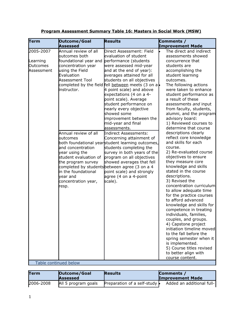 Program Assessment Summary Table 16: Masters in Social Work (MSW)