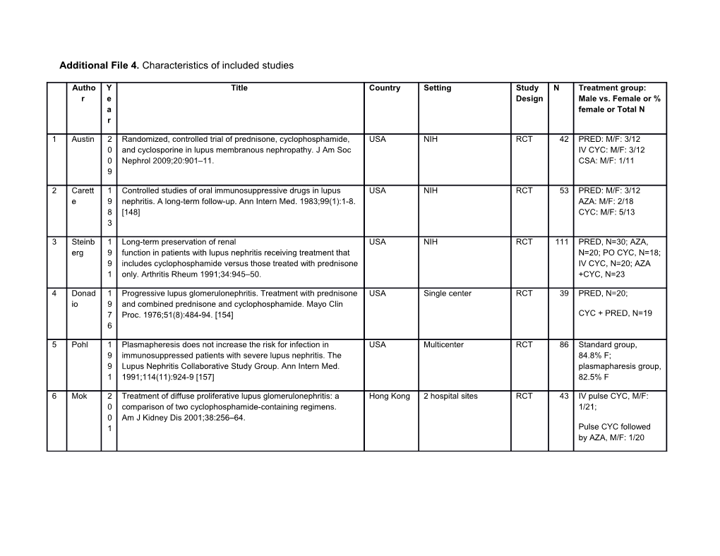 Additional File 4. Characteristics of Included Studies