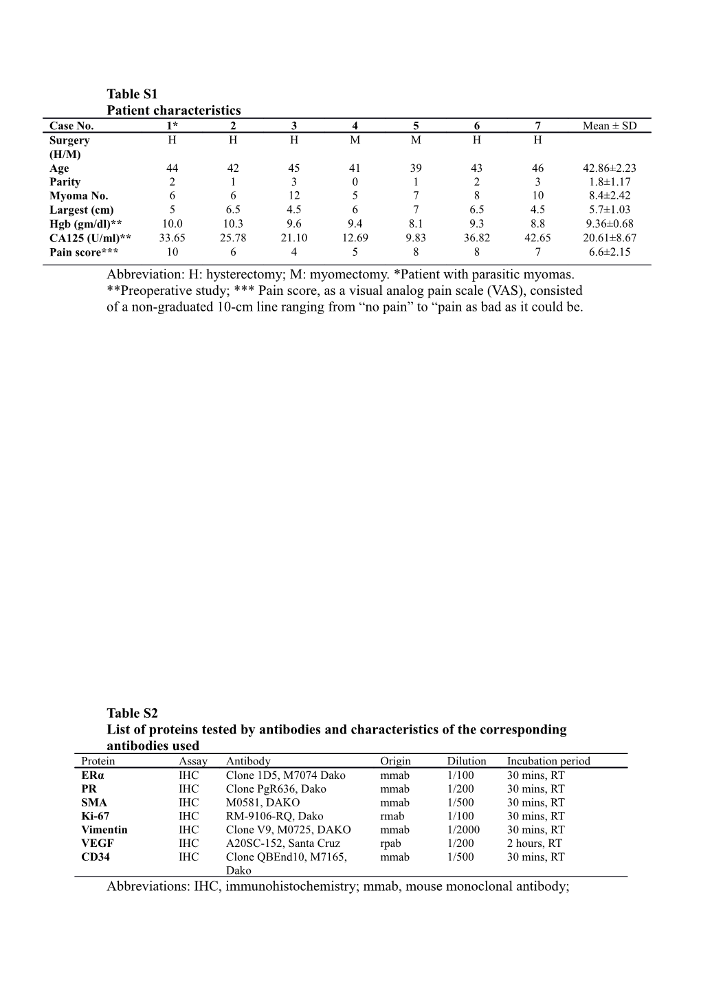 List of Proteins Tested by Antibodies and Characteristics of the Corresponding Antibodies Used