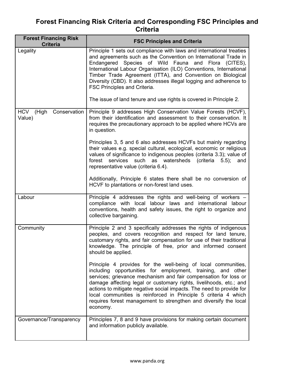 Forest Financing Risk Criteria and Corresponding FSC Principles and Criteria