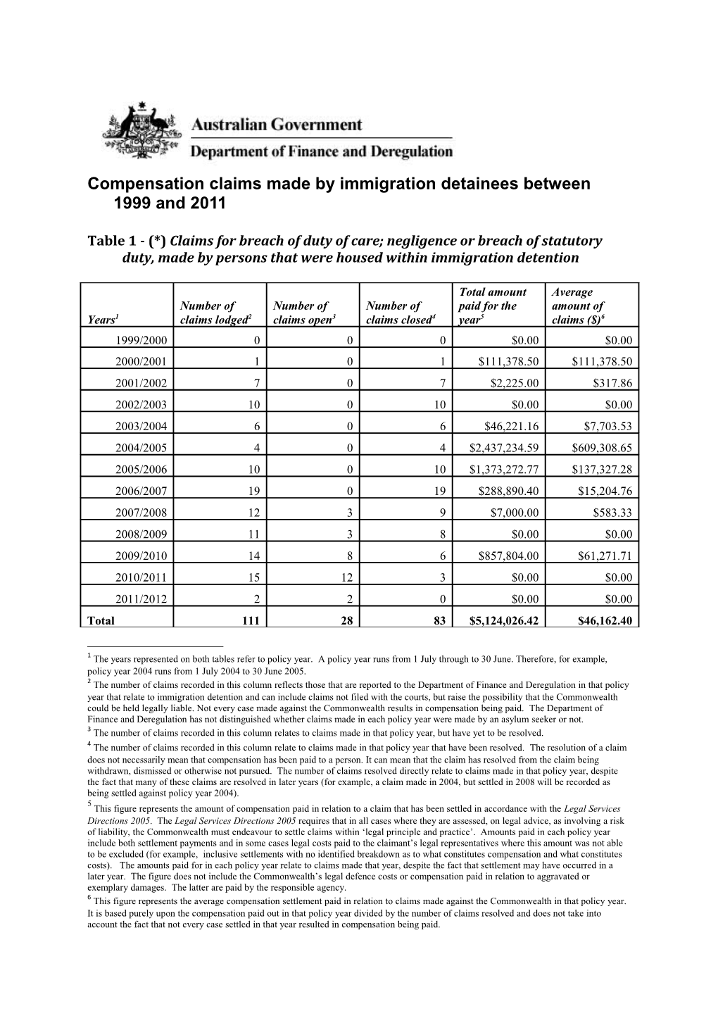 Compensation Claims Made by Immigration Detainees Between 1999 and 2011