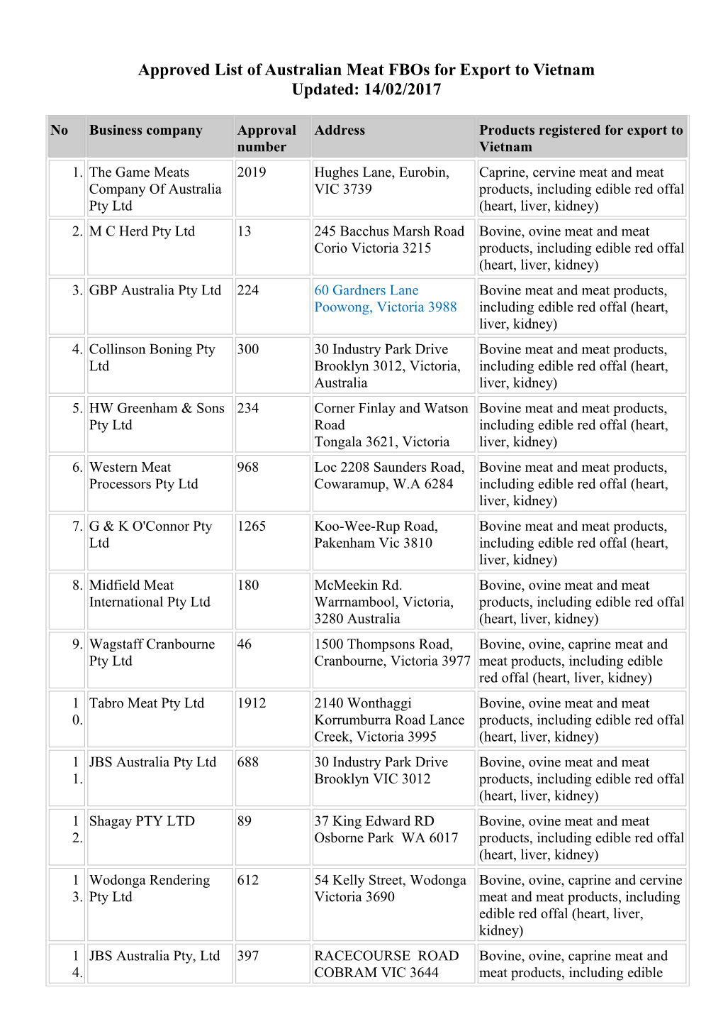 Approved List of Australian Meat Fbos for Export to Vietnam