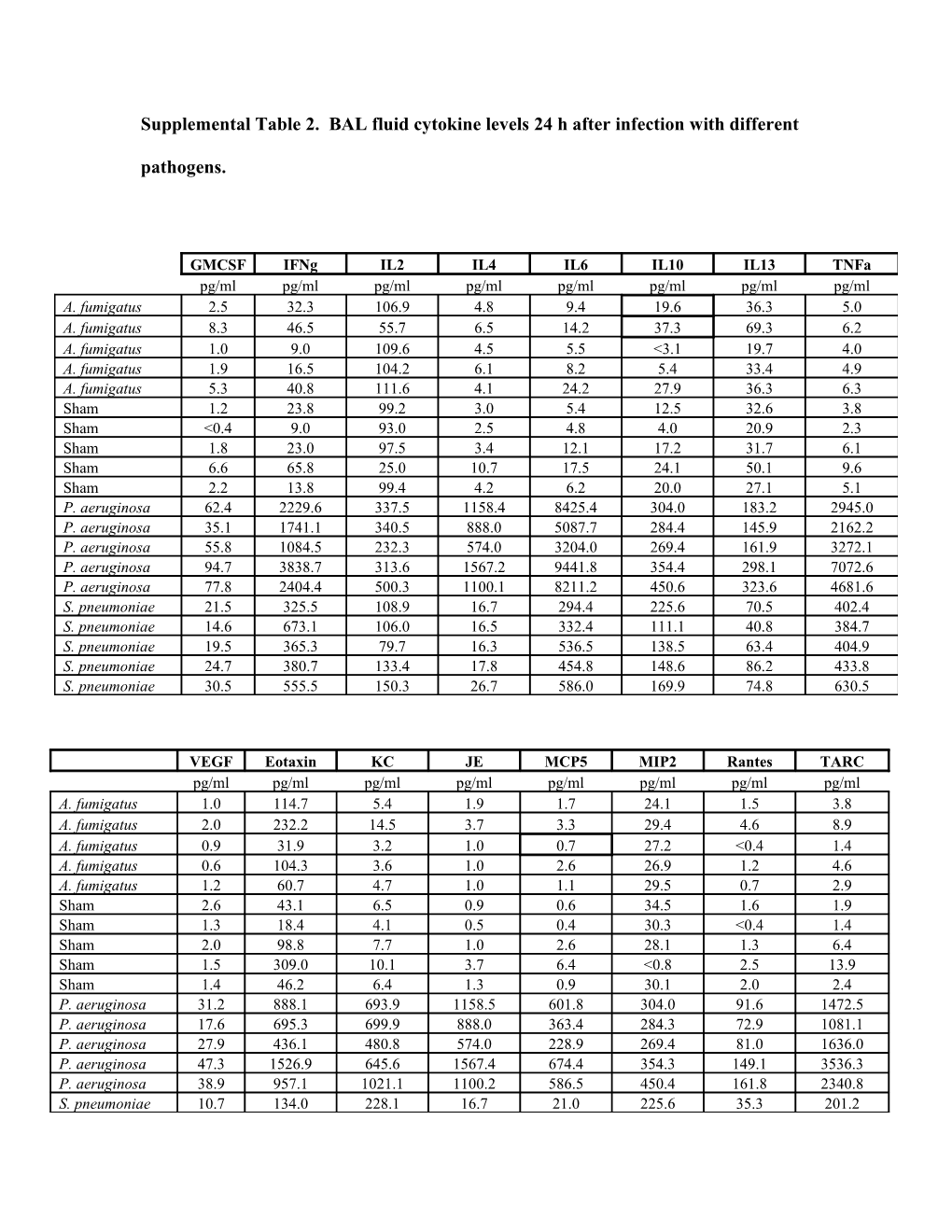 Supplemental Table 2. BAL Fluid Cytokine Levels 24 H After Infection with Different Pathogens