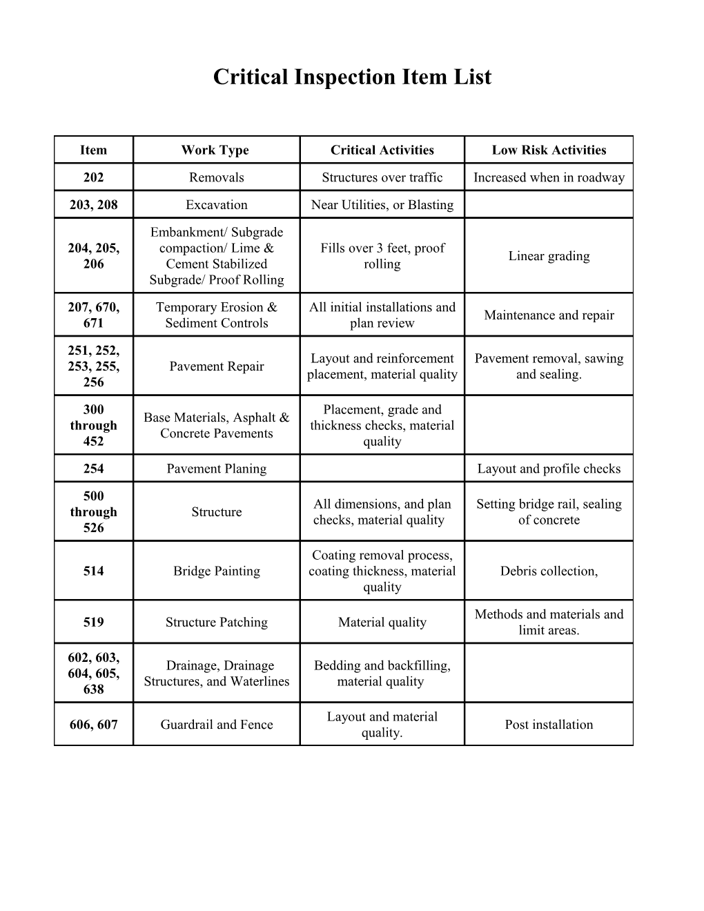 Critical Inspection Item List