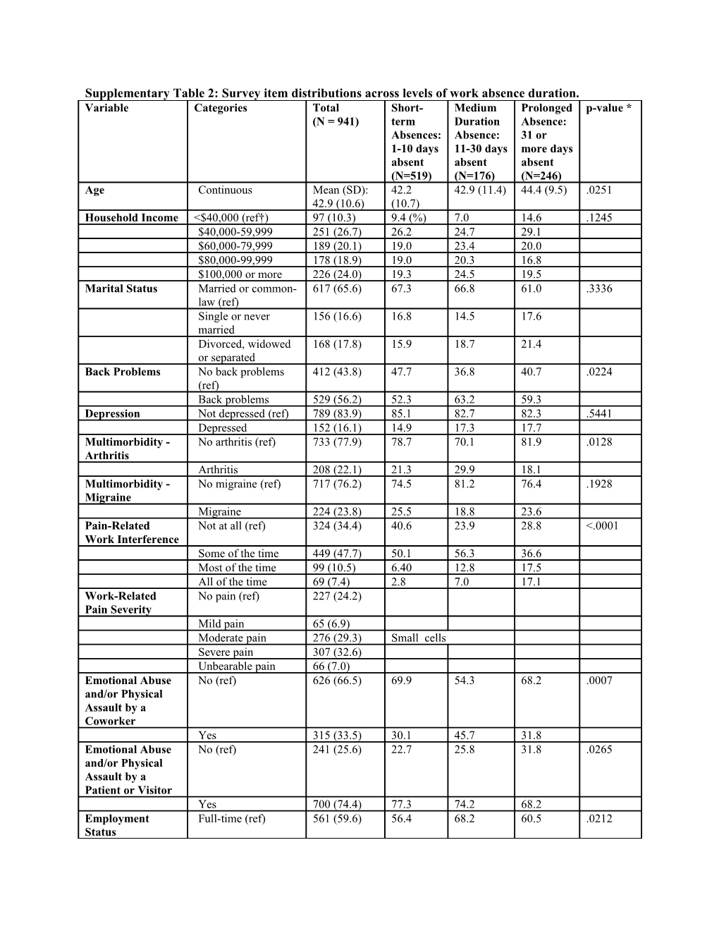 Supplementary Table 2: Survey Item Distributions Across Levels of Work Absence Duration