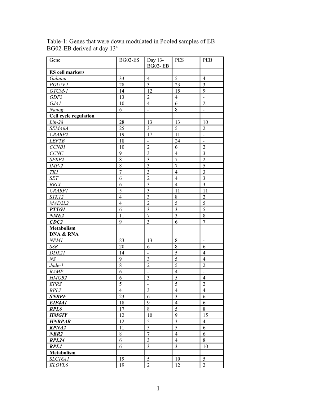 Table-1: Genes That Were Down Modulated in Pooled Samples of EB