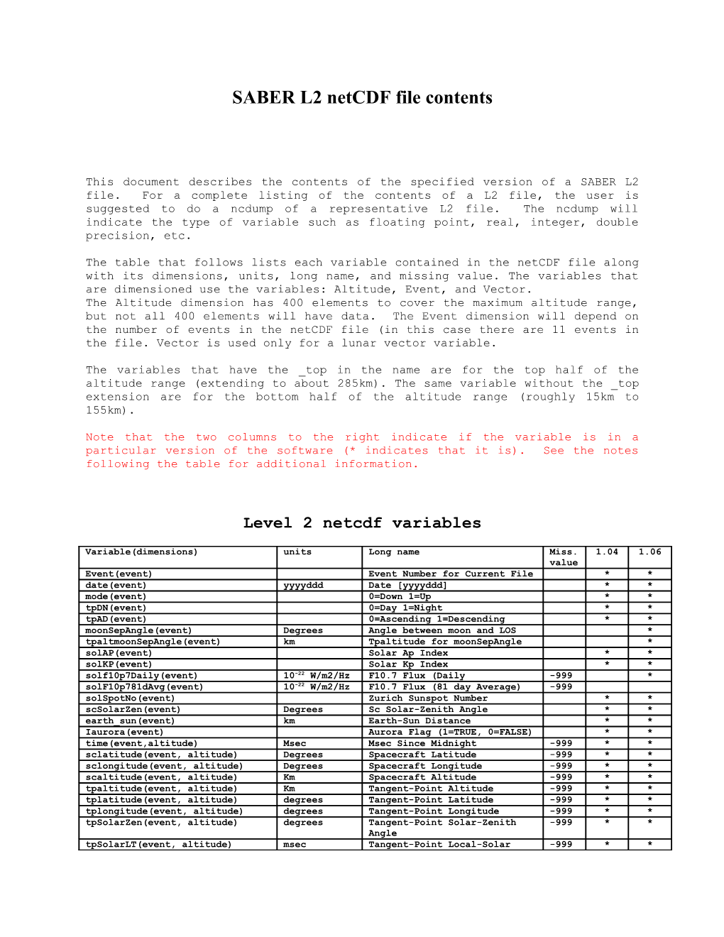 SABER L2 Netcdf File Contents