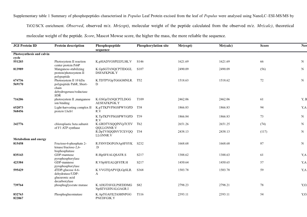 Table 1 Summary of Phosphopeptides Characterised in Populus Leaf Protein Excised from The