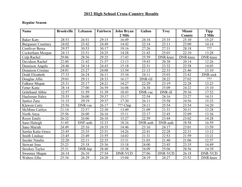 2012 High School Cross-Country Results