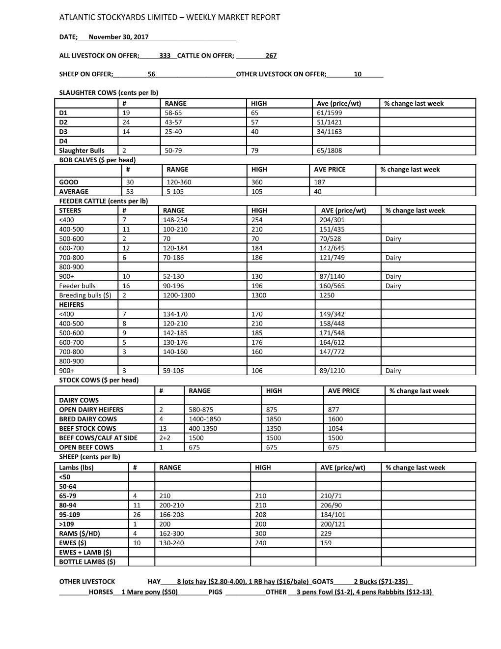 All Livestock on Offer; 333 Cattle on Offer; 267