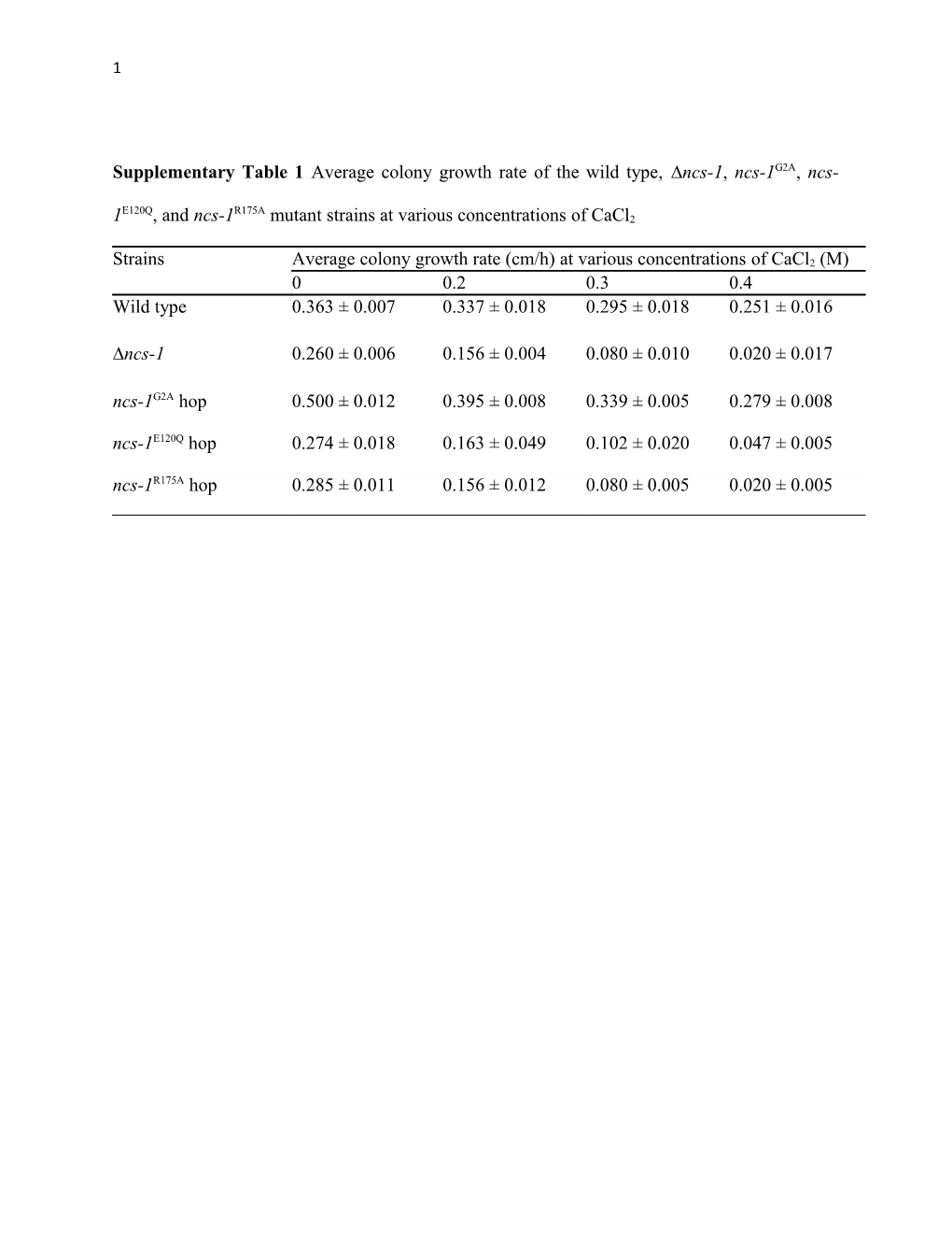 Supplementary Table 1 Average Colony Growth Rate of the Wild Type, Ncs-1, Ncs-1G2A, Ncs-1E120Q