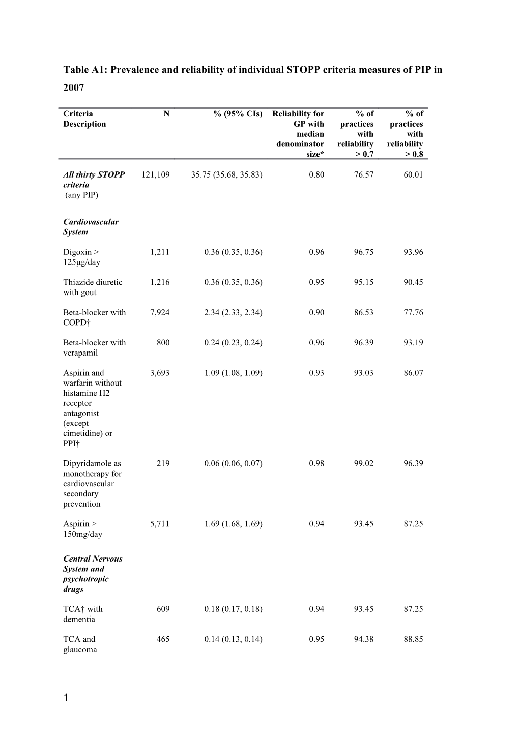 Table A1: Prevalence and Reliability of Individual STOPP Criteria Measures of PIP in 2007