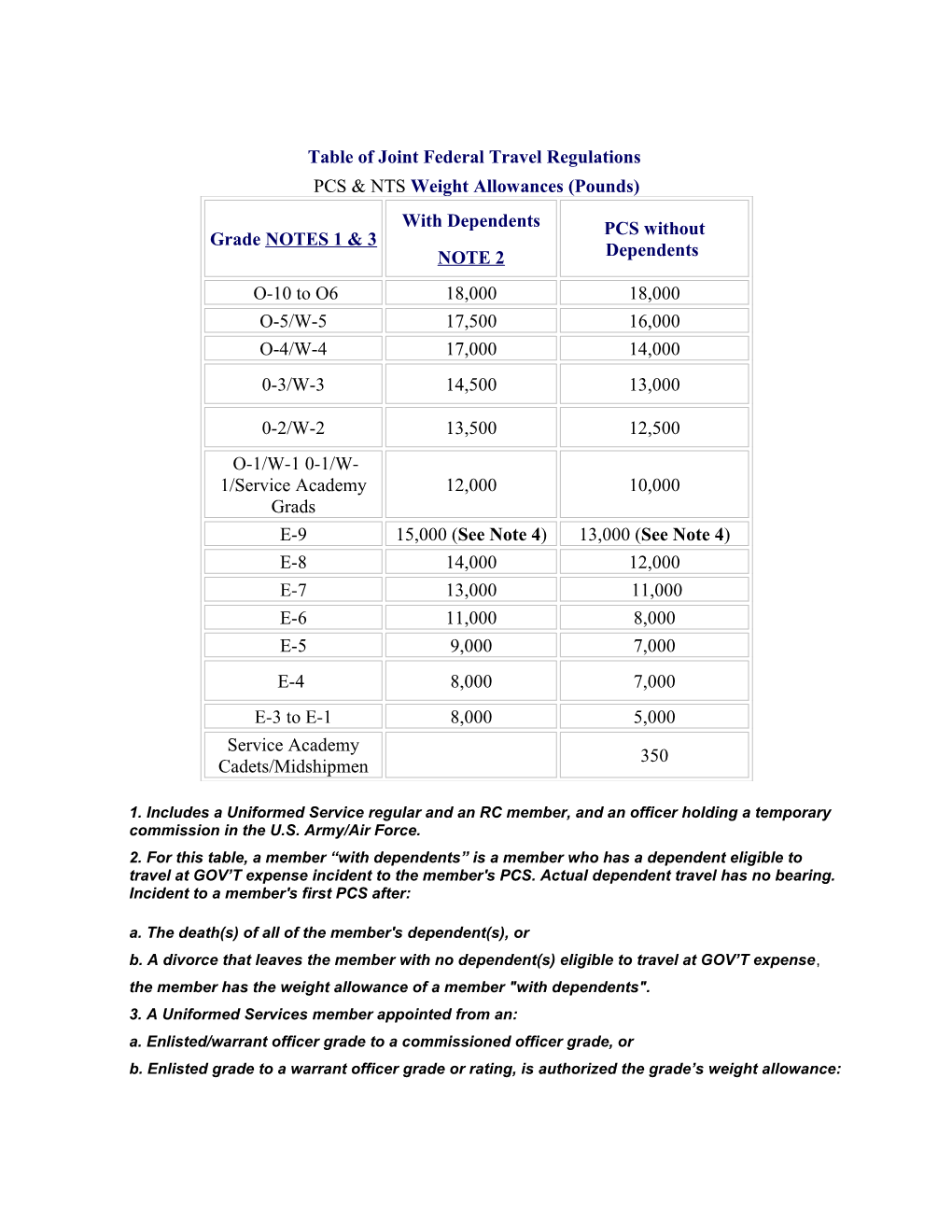 Table of Joint Federal Travel Regulations Weight Allowances