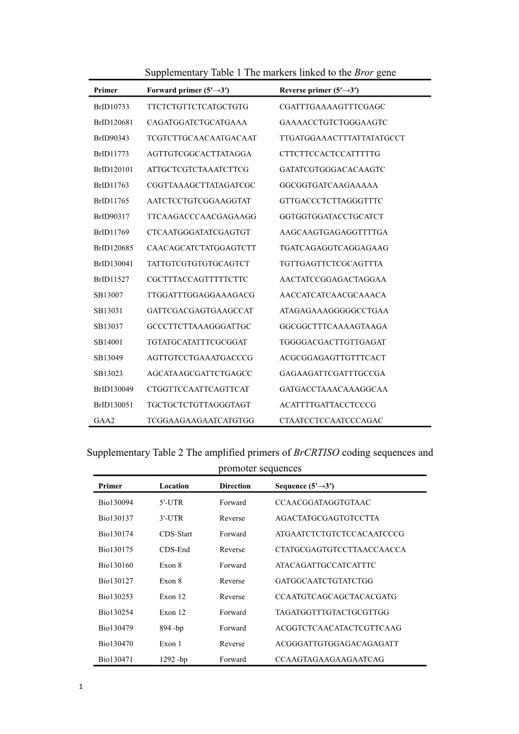 Supplementary Table 2 the Amplified Primers of Brcrtisocoding Sequencesand Promoter Sequences