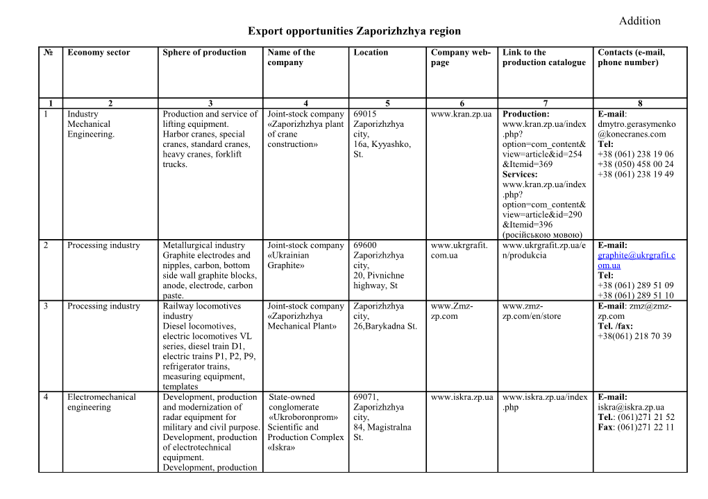 Export Opportunitieszaporizhzhya Region