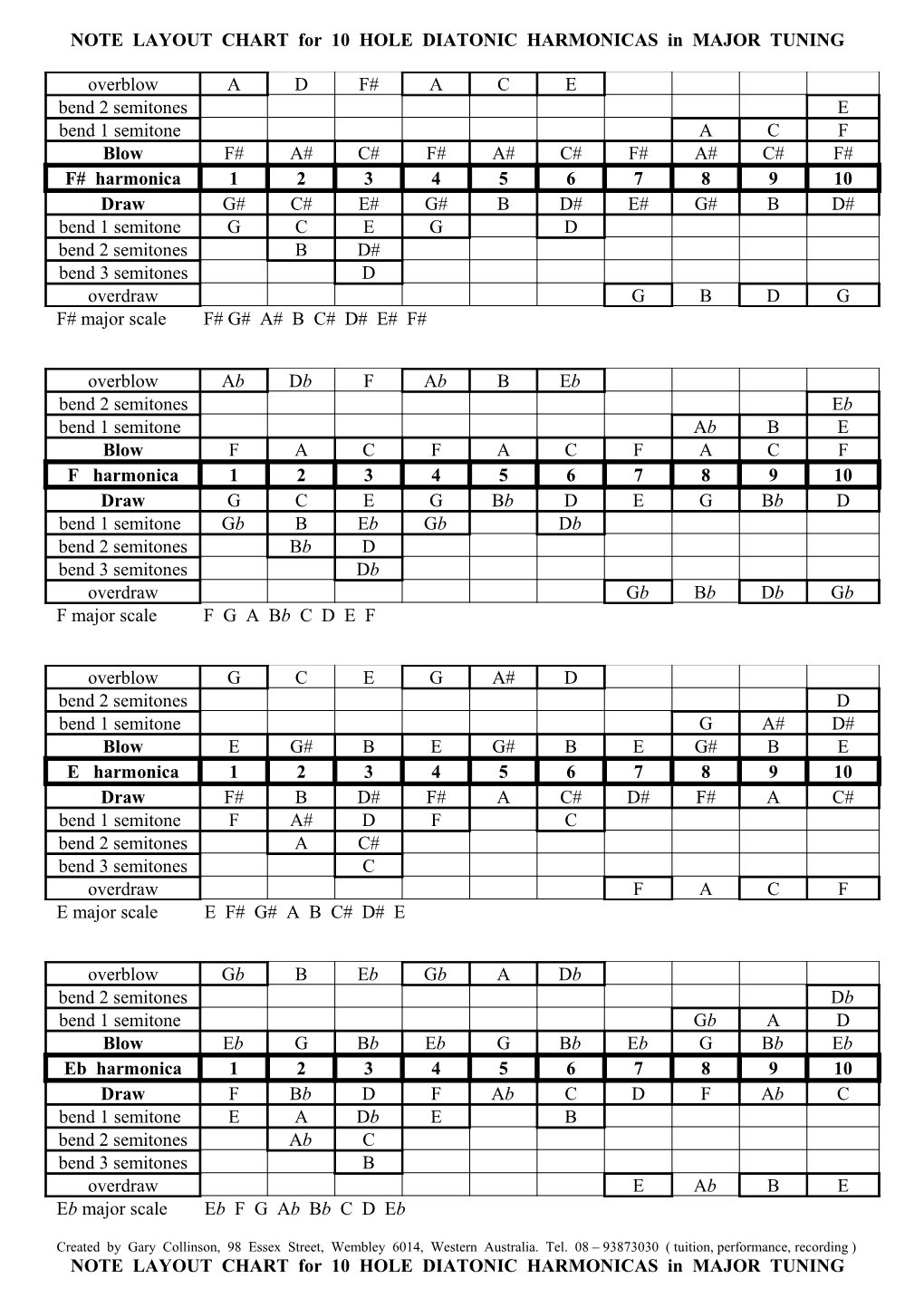 NOTE LAYOUT CHART for 10 HOLE DIATONIC HARMONICAS in MAJOR TUNING