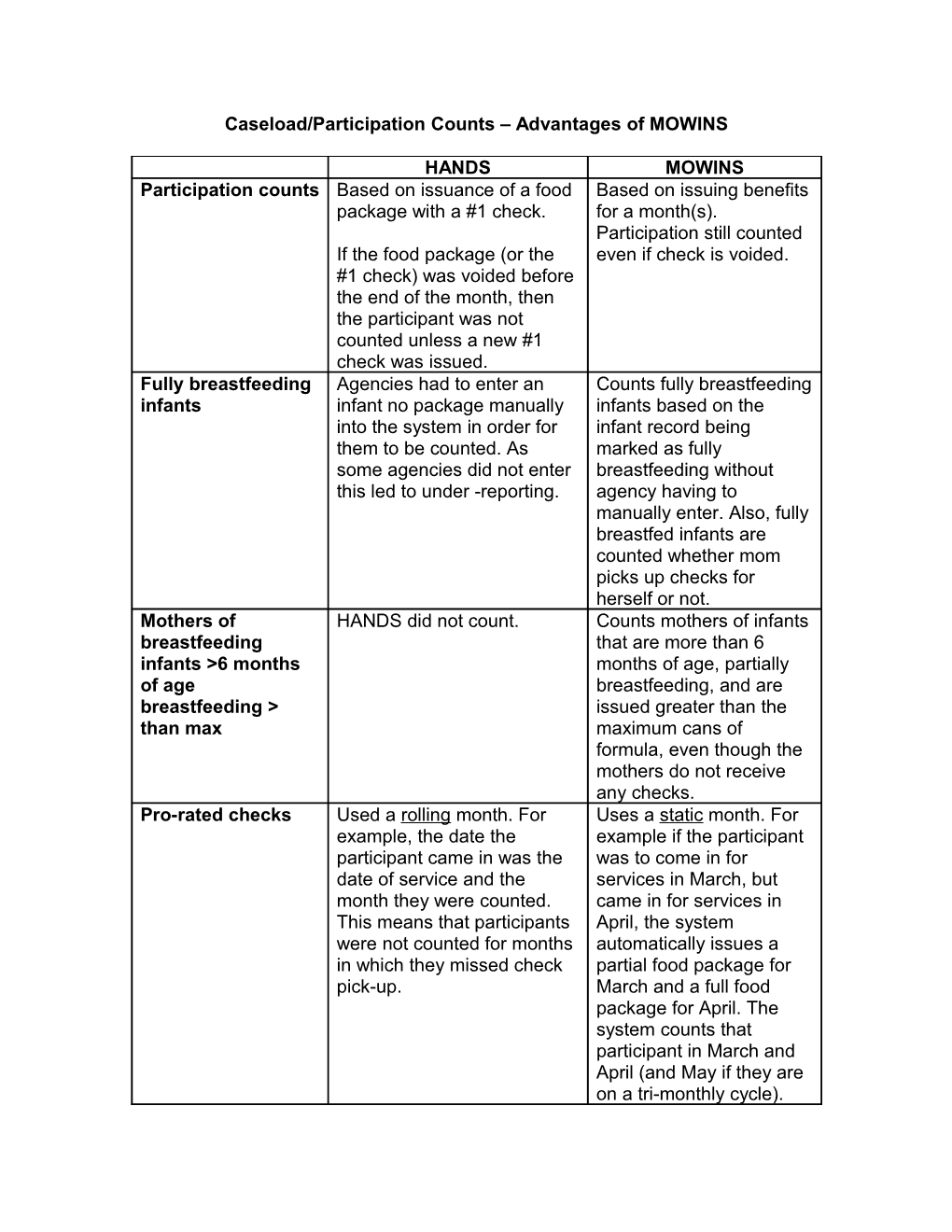 Caseload/Participation Counts Advantagesof MOWINS