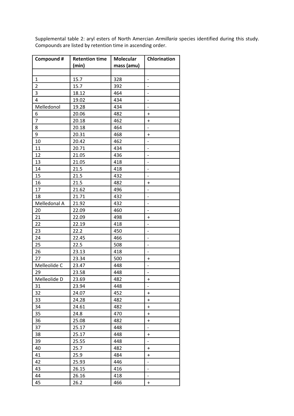 Supplemental Table 2: Aryl Esters of North Amercian Armillaria Species Identified During