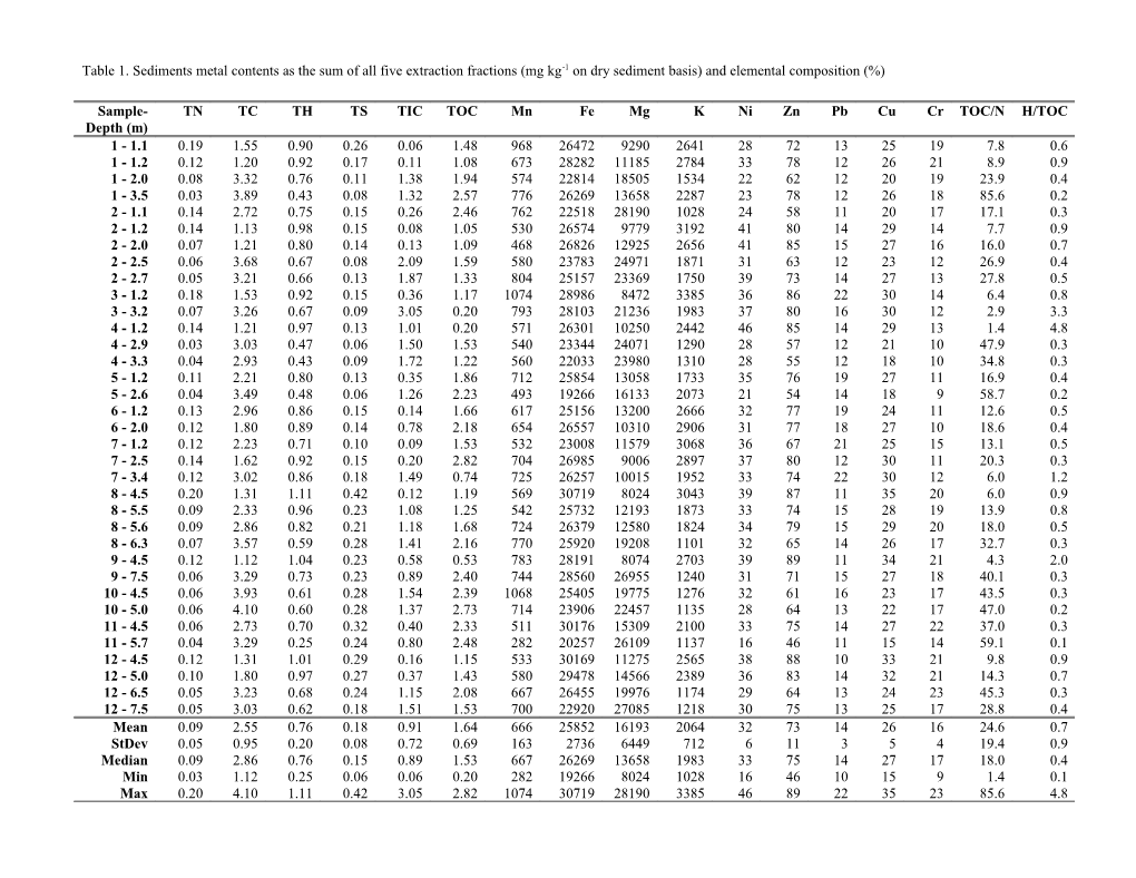 Table 1. Sediments Metal Contents As the Sum of All Five Extractionfractions (Mg Kg-1 On