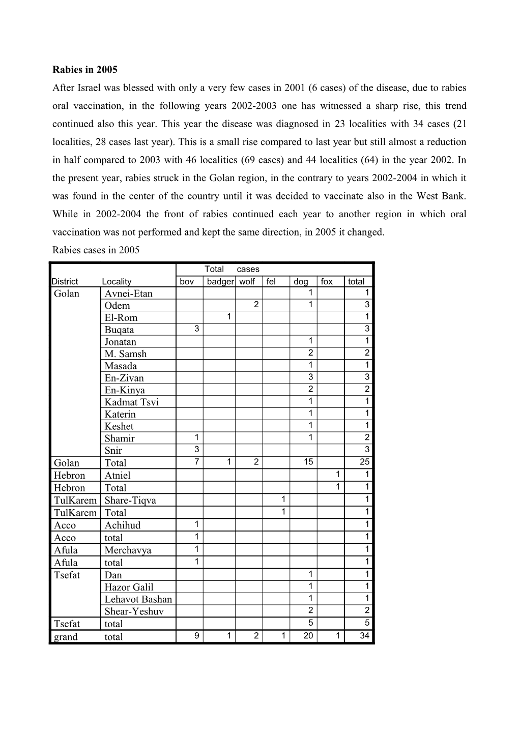 Rabies After Israel Was Blessed with Only a Very Few Cases in 2001 (6 Cases) of the Disease