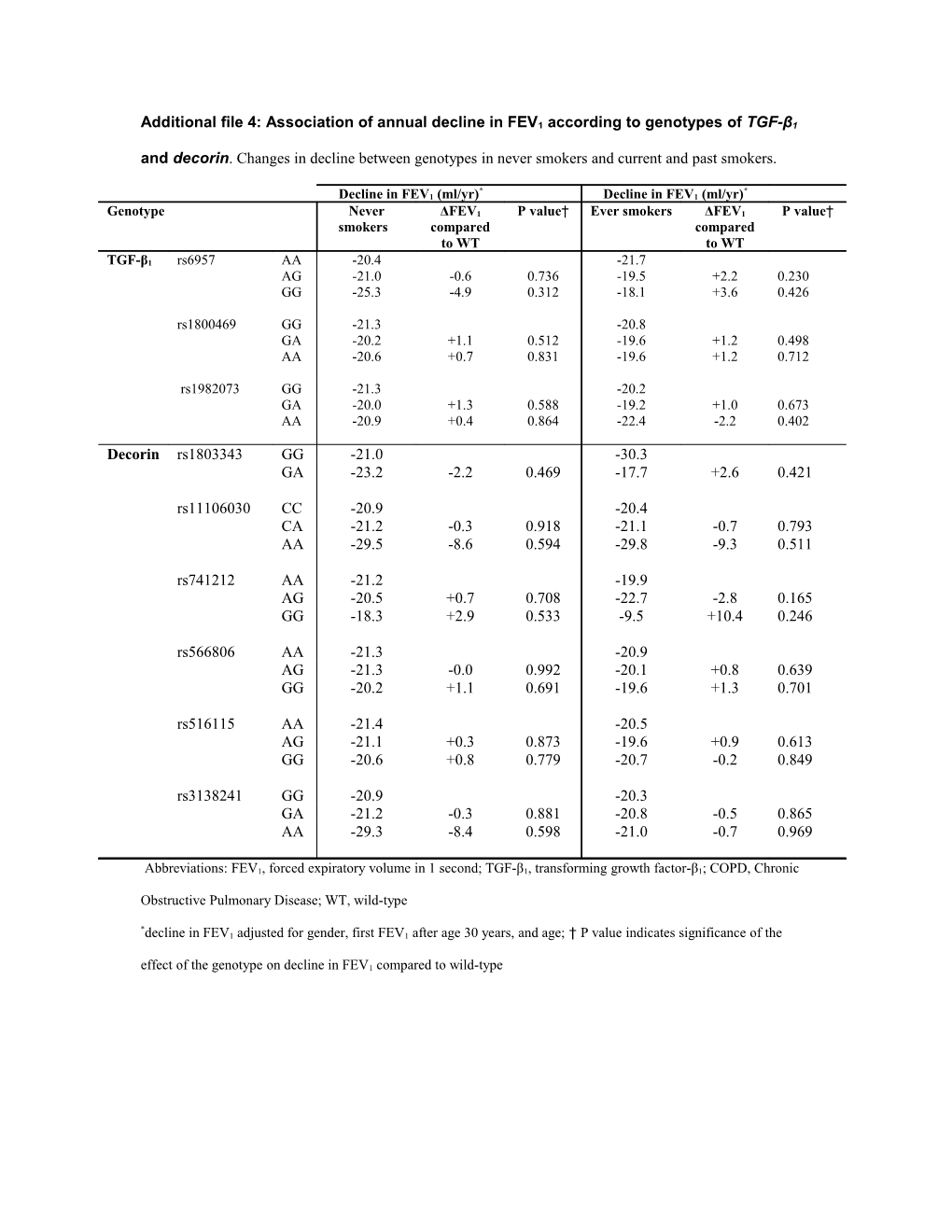 Table 4: Annual Decline in FEV1 According to Genotypes of TGF-Β1 and Decorin