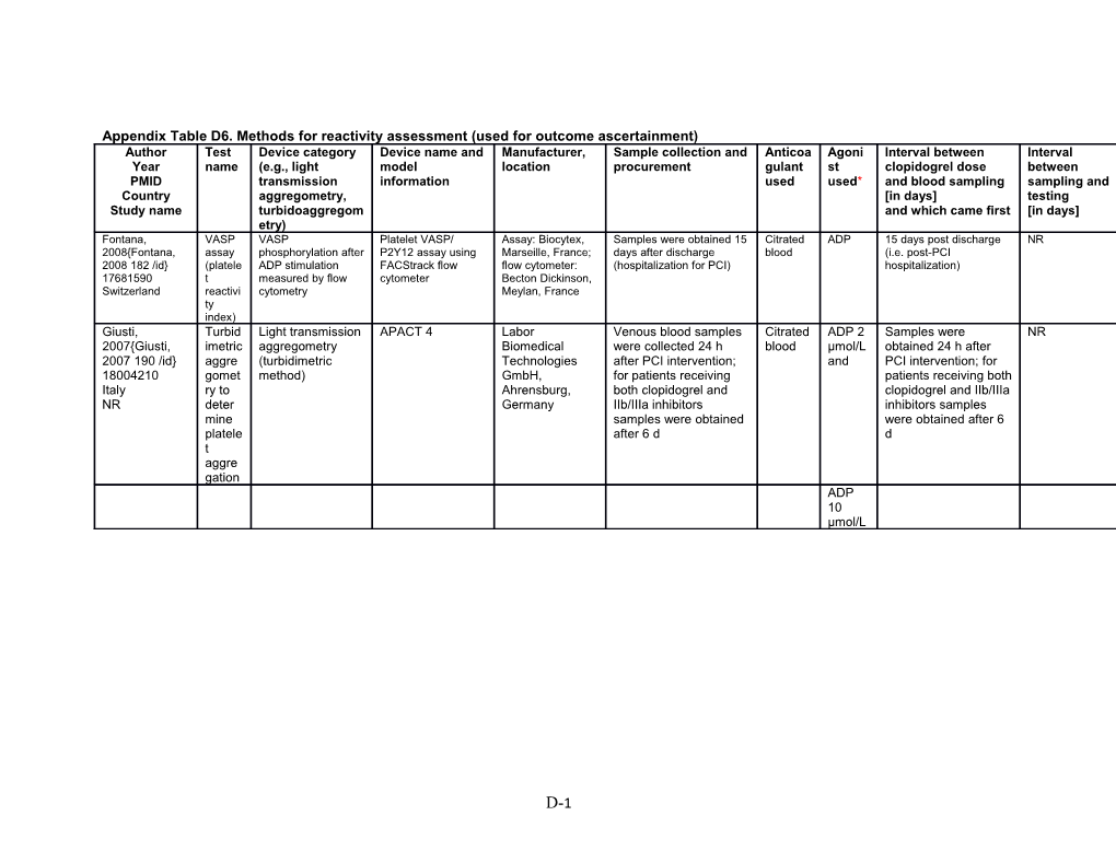 Appendix Table D6. Methods for Reactivity Assessment (Used for Outcome Ascertainment)