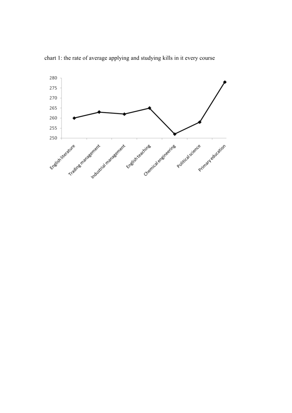 Chart 1: the Rate of Average Applyingand Studying Kills in It Every Course