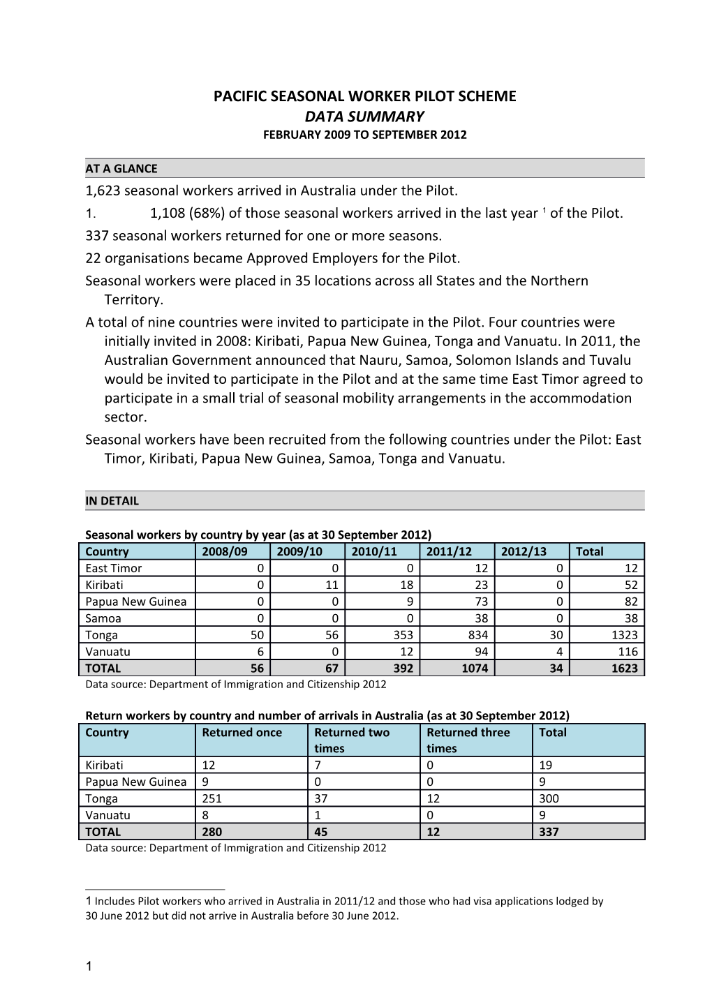 Pacific Seasonal Worker Pilot Scheme