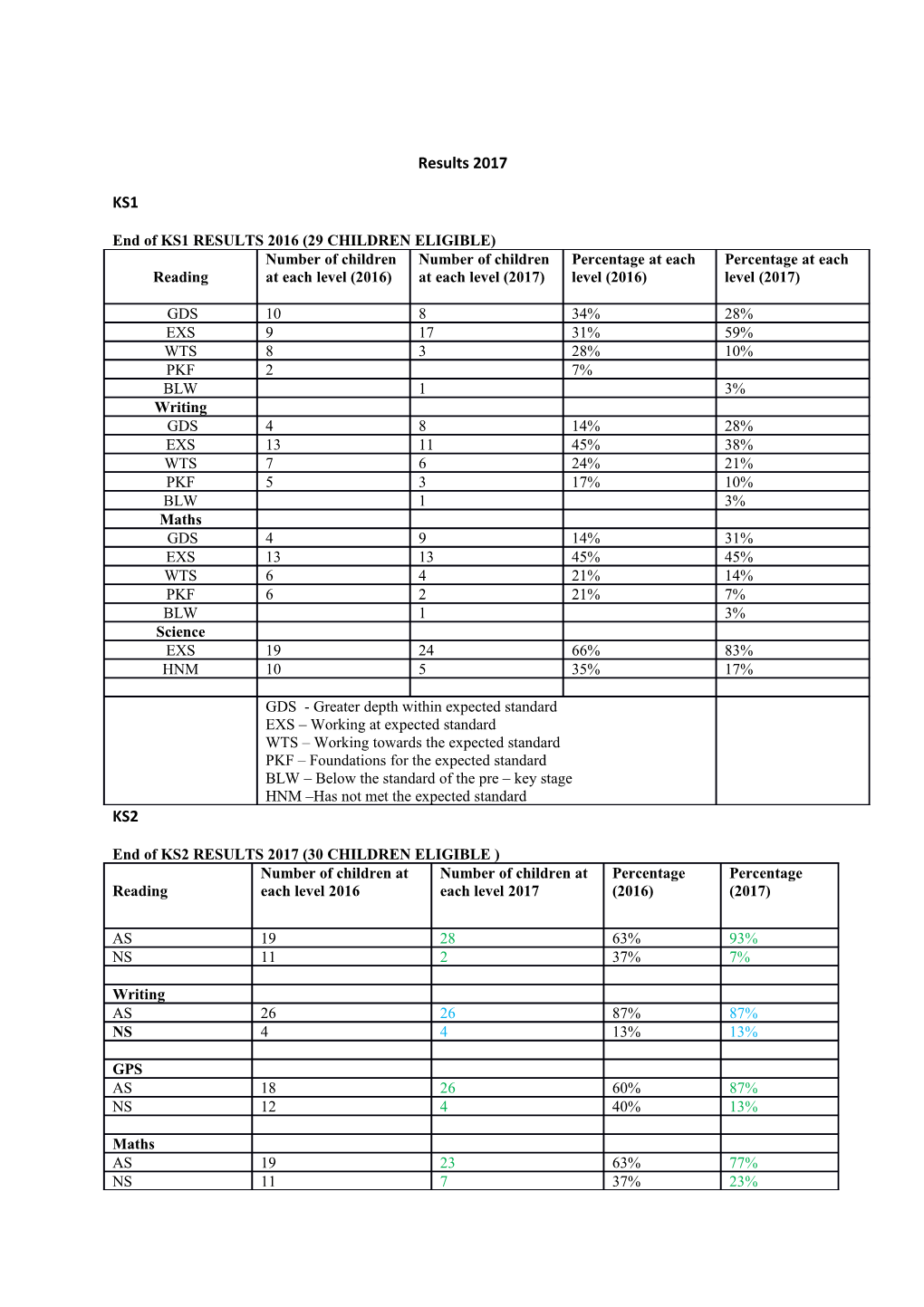 End of KS1 RESULTS 2016 (29 CHILDREN ELIGIBLE)