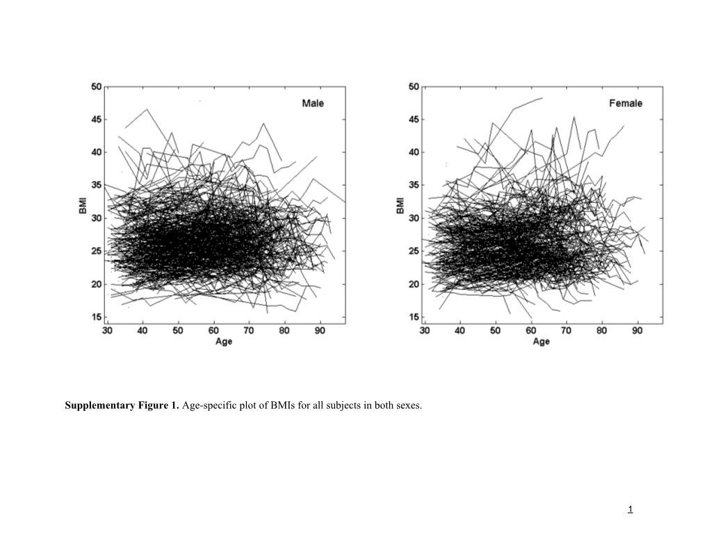 Supplementary Figure 1. Age-Specific Plot of Bmis for All Subjects in Both Sexes
