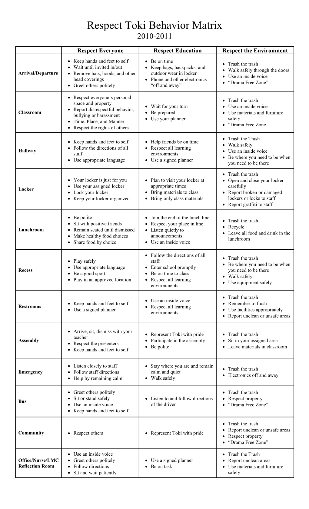 Respect Toki Behavior Matrix